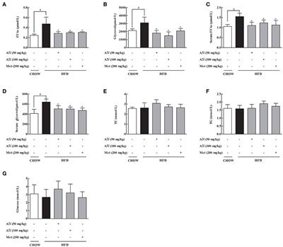 Astragaloside IV Inhibits Adipose Lipolysis and Reduces Hepatic Glucose Production via Akt Dependent PDE3B Expression in HFD-Fed Mice